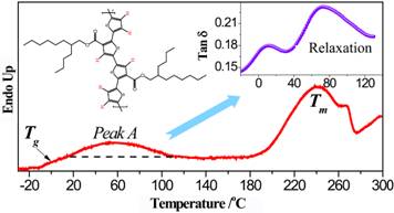 说明: F:\GML\Thinkpad 530c 20160825\E\文章\24-Structure transitions in PDBCT  2016 Macromolecules 通讯\resubmit_macromolecules\submit\Figures\TOC.tif