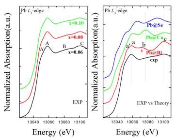 说明: E:\projects\Thermoelectric\BiCuSeO\2015PbCadualdoping\Paperworking\Pbidentification.tif