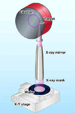 X-Ray Lithography Setup