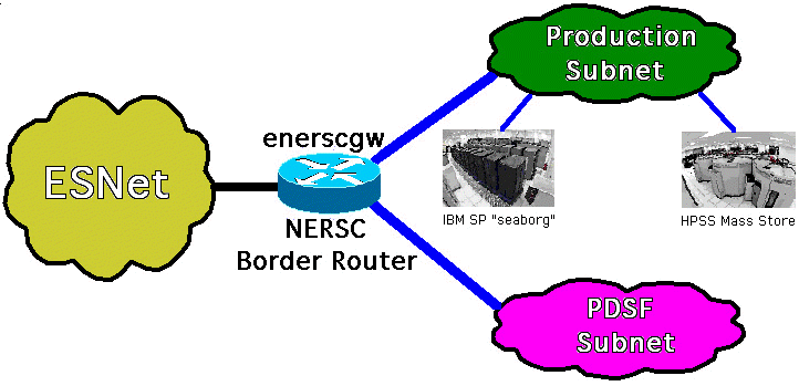 NERSC Network Diagram