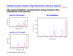 spectra from SuperACO and ALS