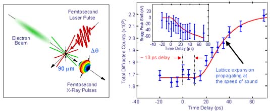 x-ray pulse generation, lattice expansion