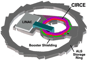 CIRCE ring located on top of existing ALS booster