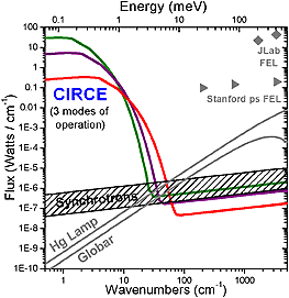 Flux for CIRCE