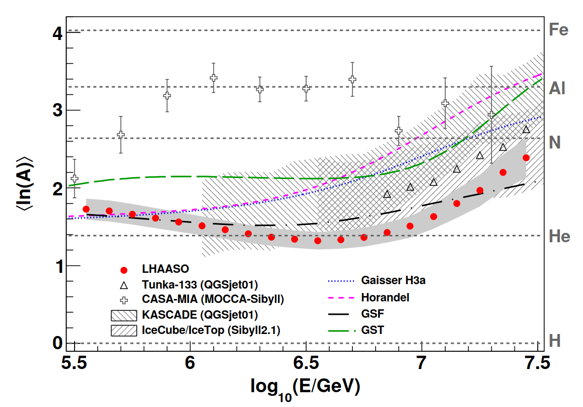 LHAASO发现超高能宇宙射线平均对数质量谱“肘”状结构