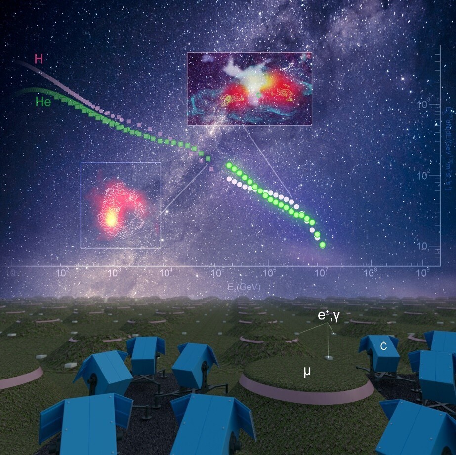拉索高精度测量“膝”区宇宙线氦谱，发现银河高能宇宙线起源关键新线索