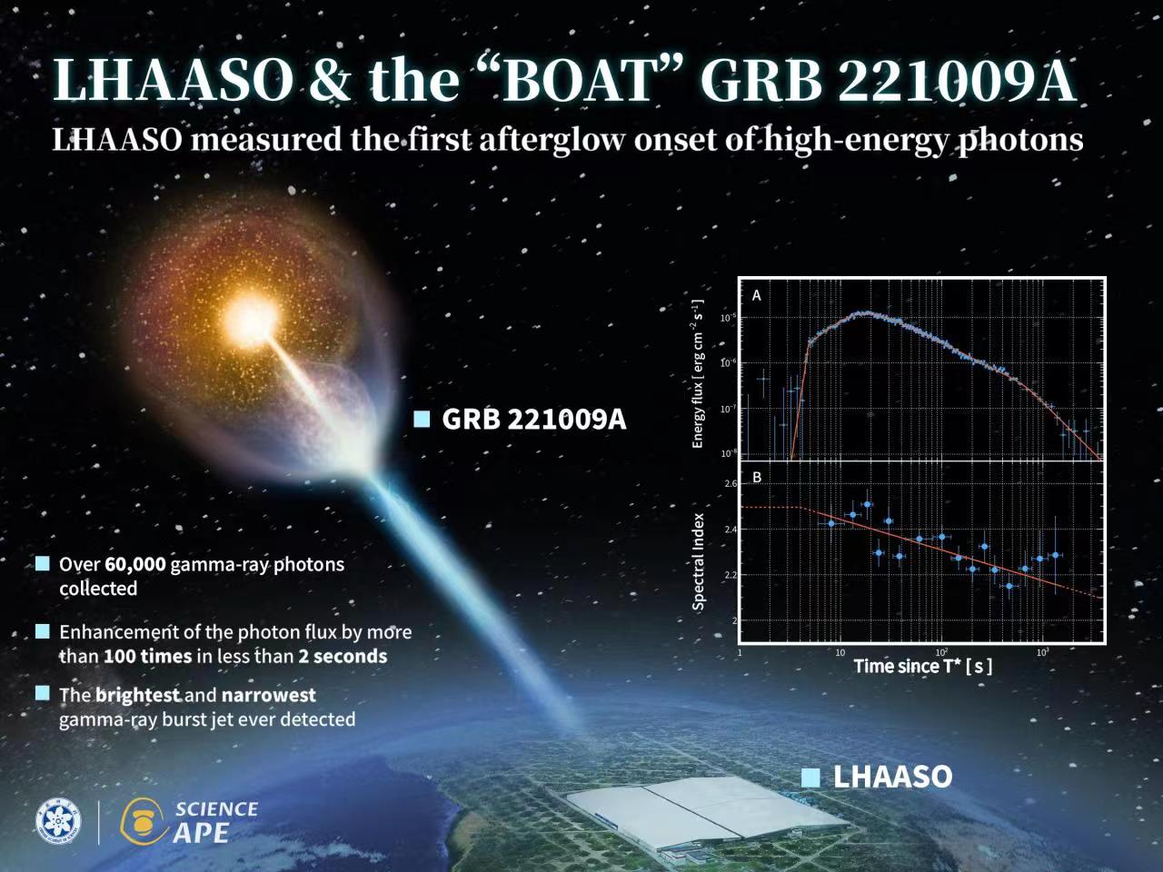 “拉索”完整记录大质量恒星死亡瞬间万亿电子伏特伽马射线爆发全过程