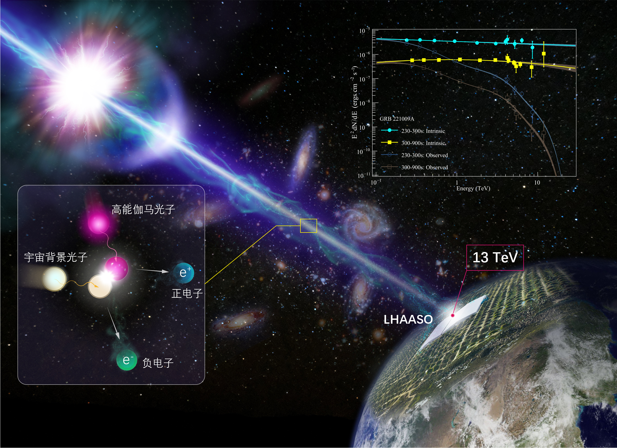 “拉索”精确测量迄今最亮伽马射线暴高能辐射能谱 开启新物理探索之门