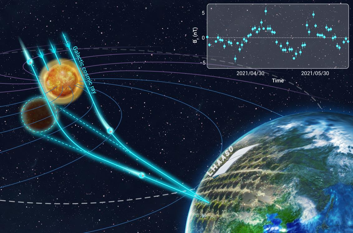 “拉索”实现利用银河宇宙线监测日地间行星际磁场