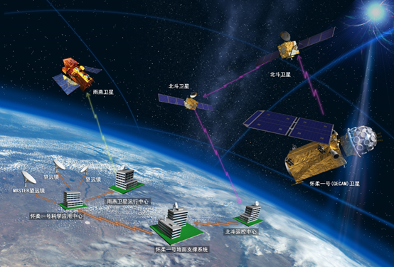 怀柔一号卫星成功引导国际望远镜进行联合观测